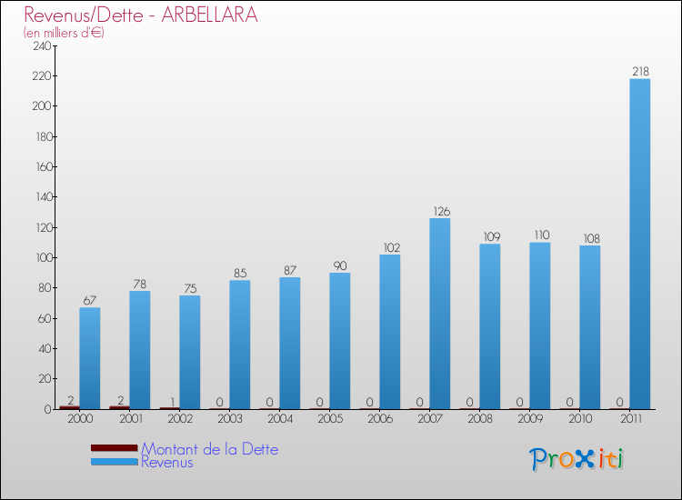 Evolution comparée de la dette et des revenus pour la commune de ARBELLARA de 2000 à 2011 Comparaison de la dette et des revenus pour ARBELLARA de 2000 à 2011