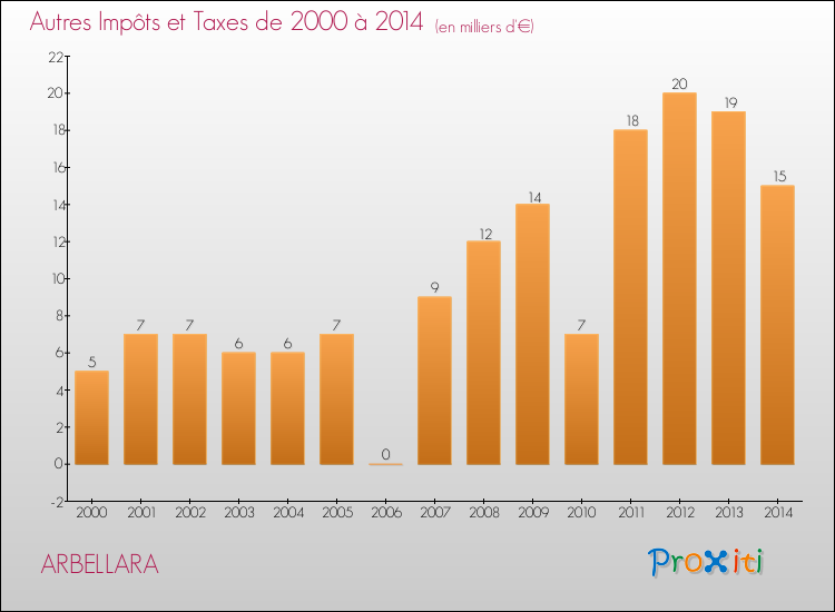 Evolution du montant des autres Impôts et Taxes pour ARBELLARA de 2000 à 2014