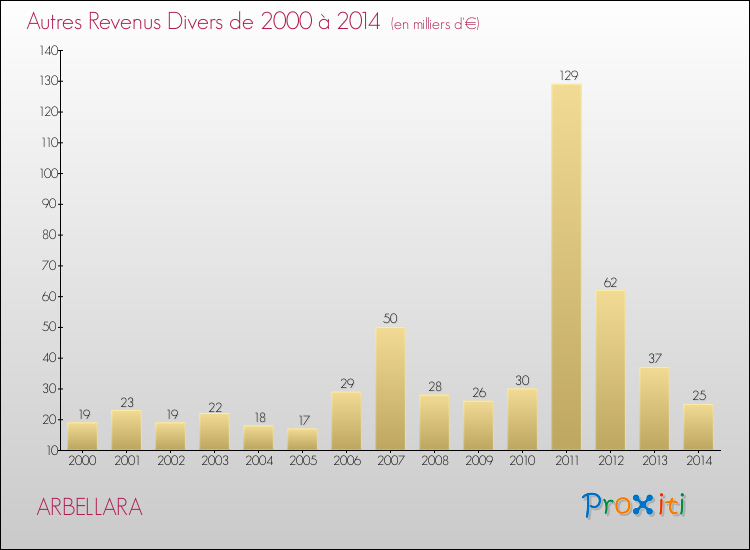 Evolution du montant des autres Revenus Divers pour ARBELLARA de 2000 à 2014