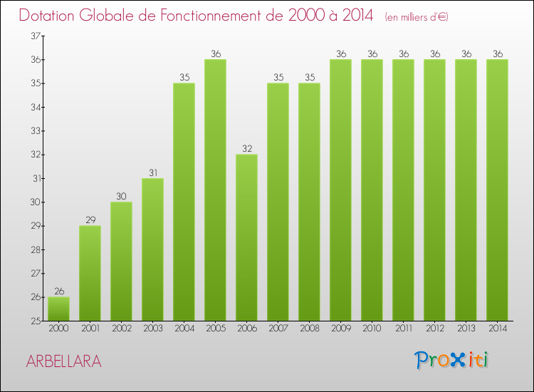 Evolution du montant de la Dotation Globale de Fonctionnement pour ARBELLARA de 2000 à 2014
