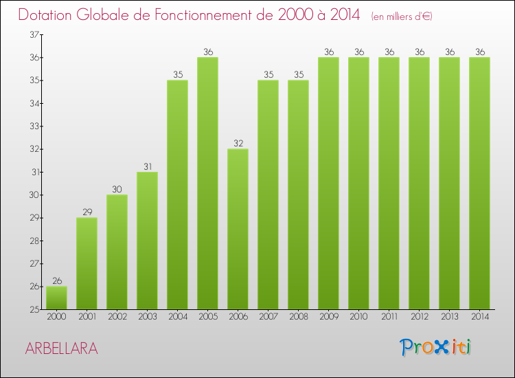 Evolution du montant de la Dotation Globale de Fonctionnement pour la commune de ARBELLARA de 2000 à 2014 Evolution du montant de la Dotation Globale de Fonctionnement pour ARBELLARA de 2000 à 2014