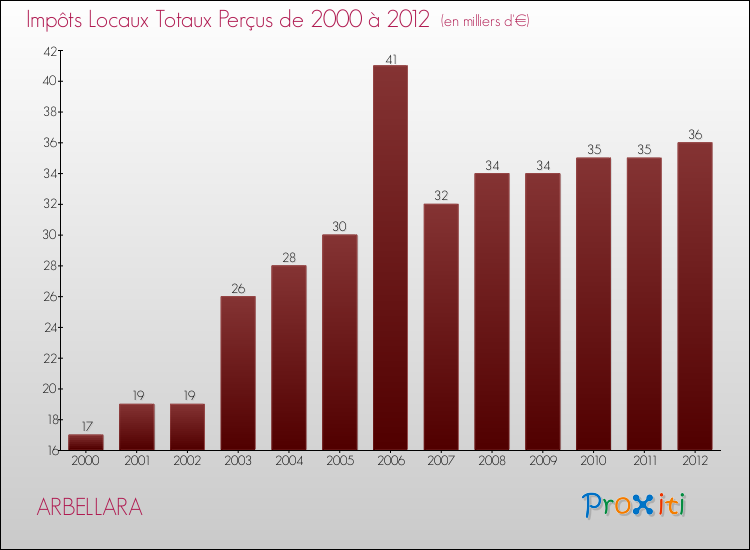 Evolution des Impôts Locaux pour la commune de ARBELLARA de 2000 à 2012 Evolution des Impôts Locaux pour ARBELLARA de 2000 à 2012