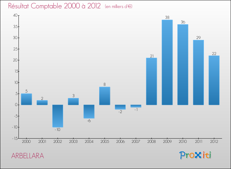 Evolution du résultat comptable pour la commune de ARBELLARA de 2000 à 2012 Evolution du résultat comptable pour ARBELLARA de 2000 à 2012