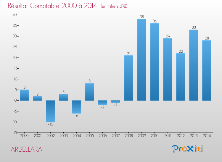Evolution du résultat comptable pour ARBELLARA de 2000 à 2014