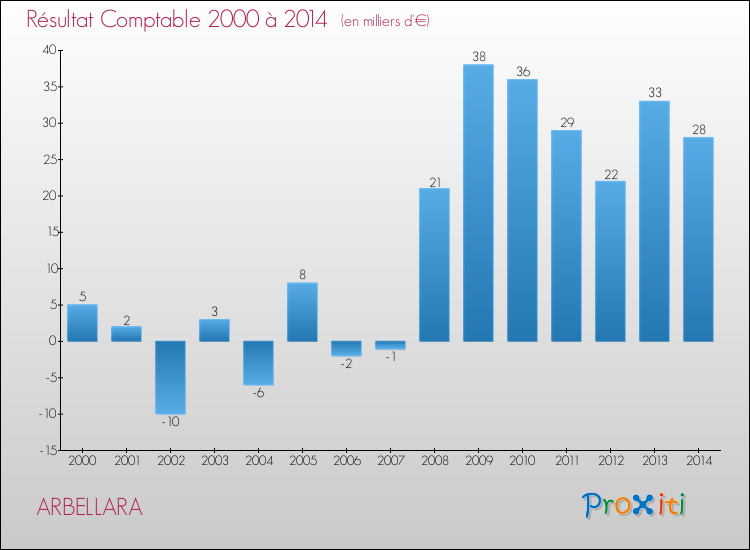 Evolution du résultat comptable pour la commune de ARBELLARA de 2000 à 2014 Evolution du résultat comptable pour ARBELLARA de 2000 à 2014