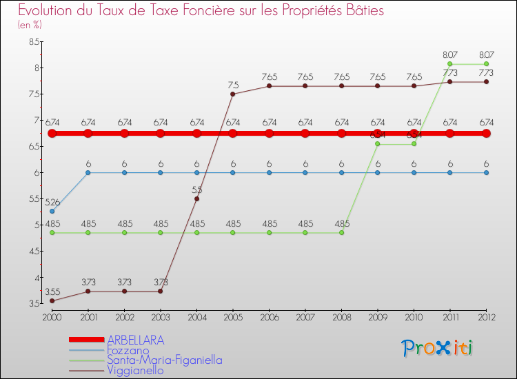 Evolution du taux de la taxe foncière sur le bati pour ARBELLARA et les communes proches de 2000 à 2012 Comparaison des taux de taxe foncière sur le bati pour ARBELLARA et les communes voisines de 2000 à 2012