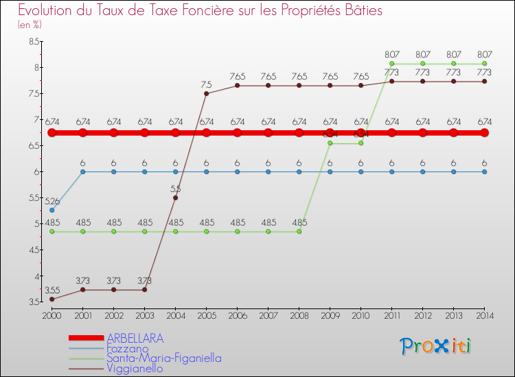 Evolution du taux de la taxe foncière sur le bati pour ARBELLARA et les communes proches de 2000 à 2014 Comparaison des taux de taxe foncière sur le bati pour ARBELLARA et les communes voisines de 2000 à 2014
