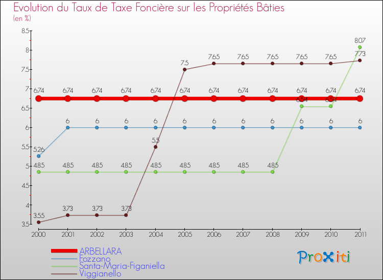 Evolution du taux de la taxe foncière sur le bati pour ARBELLARA et les communes proches Comparaison des taux de taxe foncière sur le bati pour ARBELLARA et les communes voisines