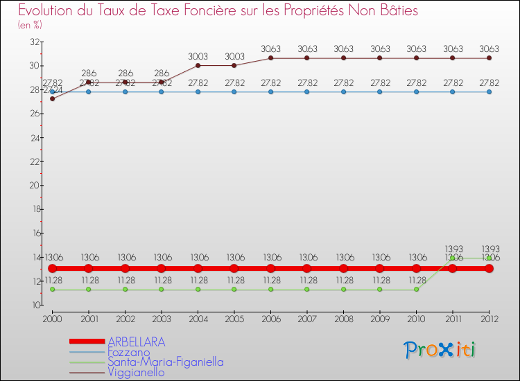 Evolution du taux de la taxe foncière sur les immeubles et terrains non batis pour ARBELLARA et les communes proches de 2000 à 2012 Comparaison des taux de la taxe foncière sur les immeubles et terrains non batis pour ARBELLARA et les communes voisines de 2000 à 2012