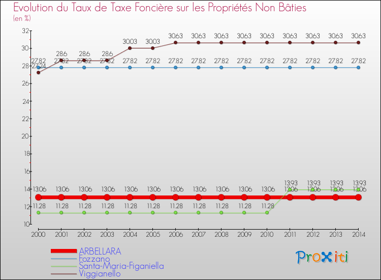 Evolution du taux de la taxe foncière sur les immeubles et terrains non batis pour ARBELLARA et les communes proches de 2000 à 2014 Comparaison des taux de la taxe foncière sur les immeubles et terrains non batis pour ARBELLARA et les communes voisines de 2000 à 2014