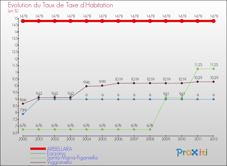 Evolution du taux de la taxe d'habitation pour ARBELLARA et les communes proches Comparaison des taux de la taxe d'habitation pour ARBELLARA et les communes voisines