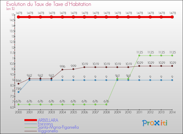 Evolution du taux de la taxe d'habitation pour ARBELLARA et les communes proches de 2000 à 2014 Comparaison des taux de la taxe d'habitation pour ARBELLARA et les communes voisines de 2000 à 2014