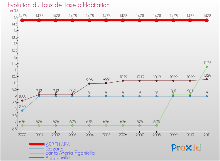 Evolution du taux de la taxe d'habitation pour ARBELLARA et les communes proches Comparaison des taux de la taxe d'habitation pour ARBELLARA et les communes voisines