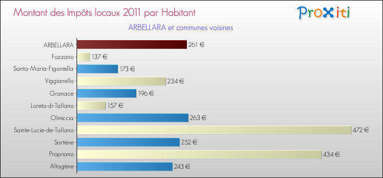 Montant des impôts locaux par Habitant pour ARBELLARA et les communes proches Comparaison des impôts locaux par habitant pour ARBELLARA et les communes voisines