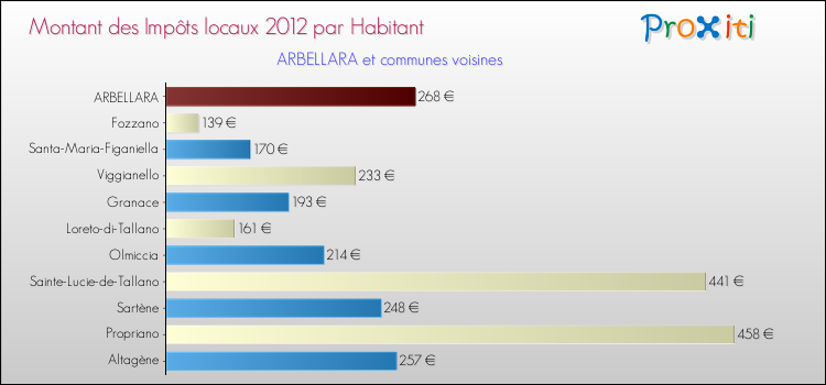 Montant des impôts locaux par Habitant pour ARBELLARA et les communes proches Comparaison des impôts locaux par habitant pour ARBELLARA et les communes voisines