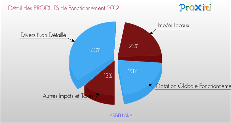 Décomposition du Budget de Fonctionnement 2012 de la commune de ARBELLARA Budget de Fonctionnement 2012 pour la commune de ARBELLARA