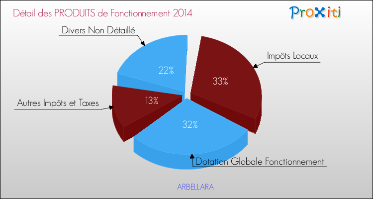 Budget de Fonctionnement 2014 pour la commune de ARBELLARA