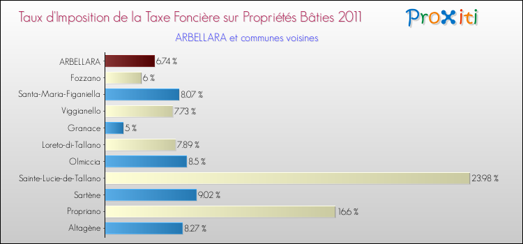 Taux d'imposition de la taxe foncière sur le bati 2011 pour ARBELLARA et les communes proches Comparaison des taux d'imposition de la taxe foncière sur le bati 2011 pour ARBELLARA et les communes voisines