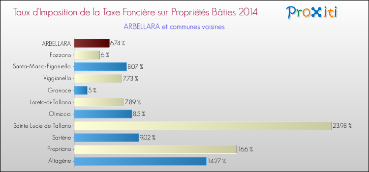Taux d'imposition de la taxe foncière sur le bati 2014 pour ARBELLARA et les communes proches Comparaison des taux d'imposition de la taxe foncière sur le bati 2014 pour ARBELLARA et les communes voisines