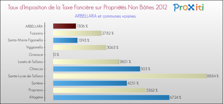 Taux d'imposition de la taxe foncière sur les immeubles et terrains non batis 2012 pour ARBELLARA et les communes proches Comparaison des taux d'imposition de la taxe foncière sur les immeubles et terrains non batis 2012 pour ARBELLARA et les communes voisines