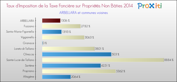 Comparaison des taux d'imposition de la taxe foncière sur les immeubles et terrains non batis 2014 pour ARBELLARA et les communes voisines