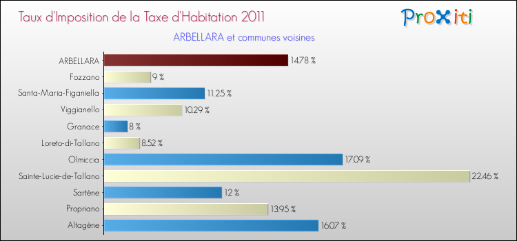 Taux d'imposition de la taxe d'habitation 2011 pour ARBELLARA et les communes proches Comparaison des taux d'imposition de la taxe d'habitation 2011 pour ARBELLARA et les communes voisines