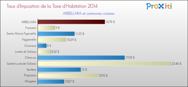 Comparaison des taux d'imposition de la taxe d'habitation 2014 pour ARBELLARA et les communes voisines