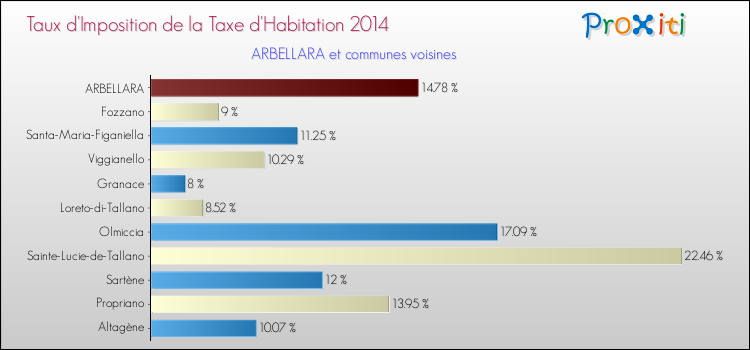 Taux d'imposition de la taxe d'habitation 2014 pour ARBELLARA et les communes proches Comparaison des taux d'imposition de la taxe d'habitation 2014 pour ARBELLARA et les communes voisines