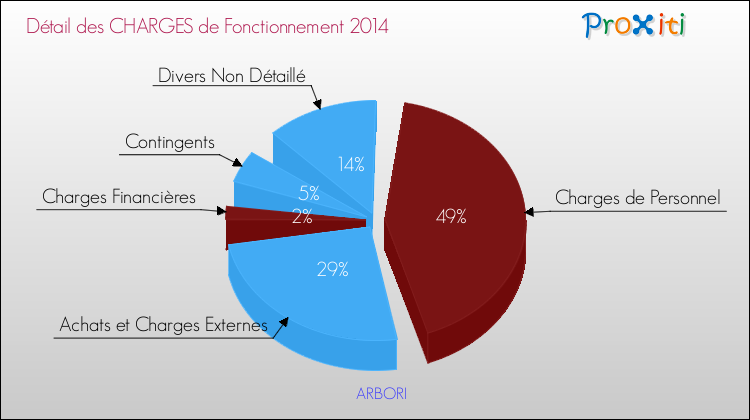 Décomposition des Charges de Fonctionnement 2014 de la commune de ARBORI Charges de Fonctionnement 2014 pour la commune de ARBORI