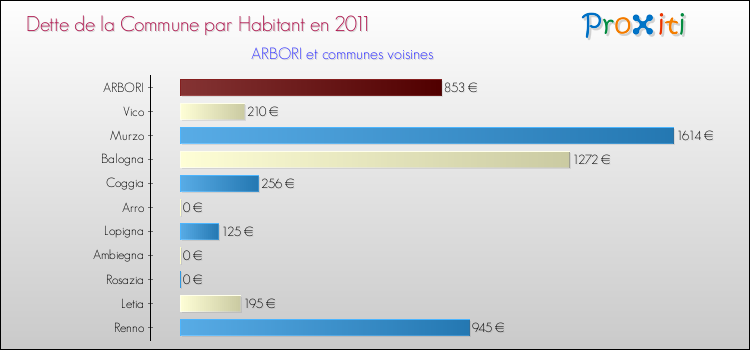 Dette par habitant de la commune en 2011 pour ARBORI et les communes proches Comparaison de la dette par habitant de la commune en 2011 pour ARBORI et les communes voisines