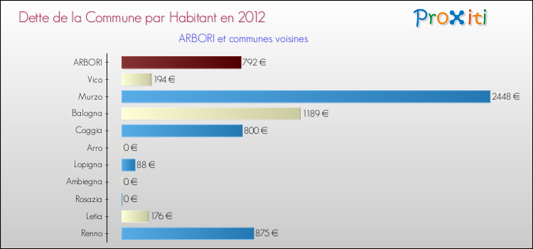 Dette par habitant de la commune en 2012 pour ARBORI et les communes proches Comparaison de la dette par habitant de la commune en 2012 pour ARBORI et les communes voisines