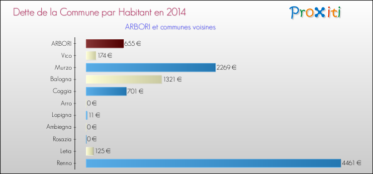 Dette par habitant de la commune en 2014 pour ARBORI et les communes proches Comparaison de la dette par habitant de la commune en 2014 pour ARBORI et les communes voisines
