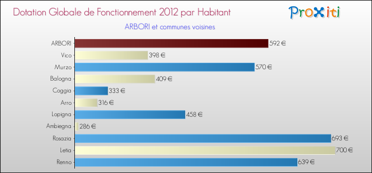 Montant des dotations globales de fonctionnement DGF par Habitant pour ARBORI et les communes proches Comparaison des des dotations globales de fonctionnement DGF par habitant pour ARBORI et les communes voisines