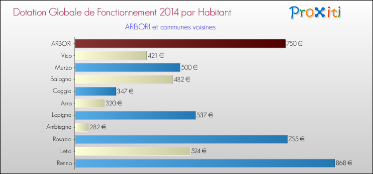 Montant des dotations globales de fonctionnement DGF par Habitant pour ARBORI et les communes proches en 2014. Comparaison des des dotations globales de fonctionnement DGF par habitant pour ARBORI et les communes voisines en 2014.