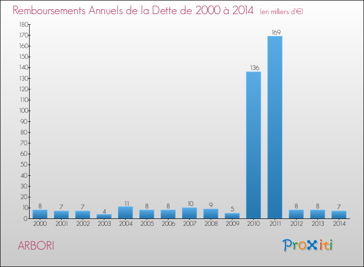 Evolution de l'annuité de la dette pour la commune de ARBORI de 2000 à 2014 Annuités de la dette pour ARBORI de 2000 à 2014
