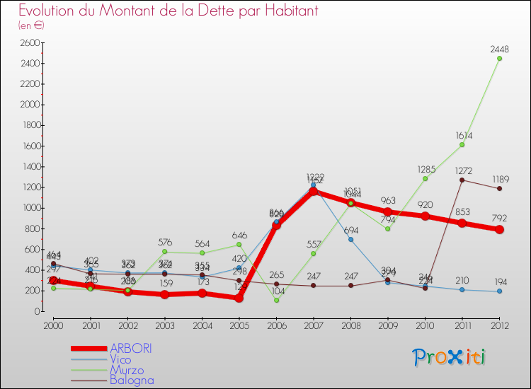 Evolution de la dette par habitant pour la commune de ARBORI et les communes proches de 2000 à 2012 Comparaison de la dette par habitant pour ARBORI et les communes voisines de 2000 à 2012