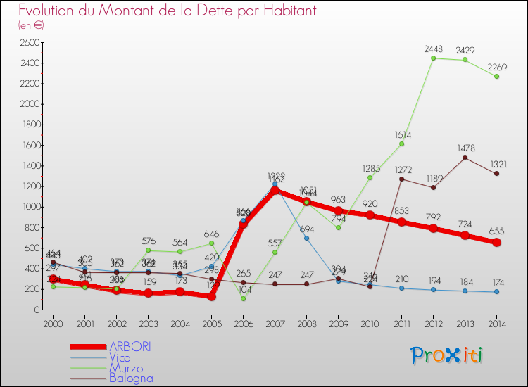Evolution de la dette par habitant pour la commune de ARBORI et les communes proches de 2000 à 2014 Comparaison de la dette par habitant pour ARBORI et les communes voisines de 2000 à 2014