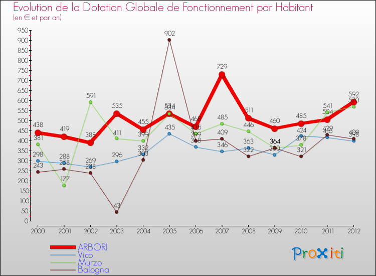 Evolution et montant de la dotation globale de fonctionnement par Habitant pour ARBORI et les communes proches Comparaison des dotations globales de fonctionnement par habitant pour ARBORI et les communes voisines