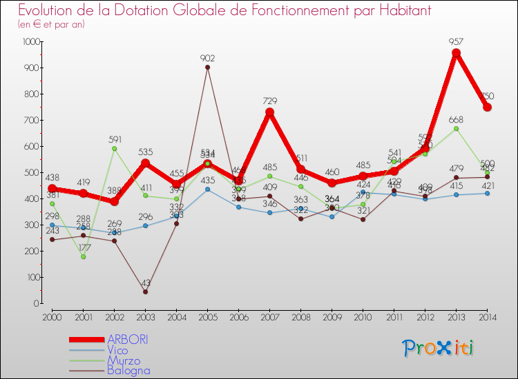 Evolution et montant de la dotation globale de fonctionnement par Habitant pour ARBORI et les communes proches de 2000 à 2014. Comparaison des dotations globales de fonctionnement par habitant pour ARBORI et les communes voisines de 2000 à 2014.