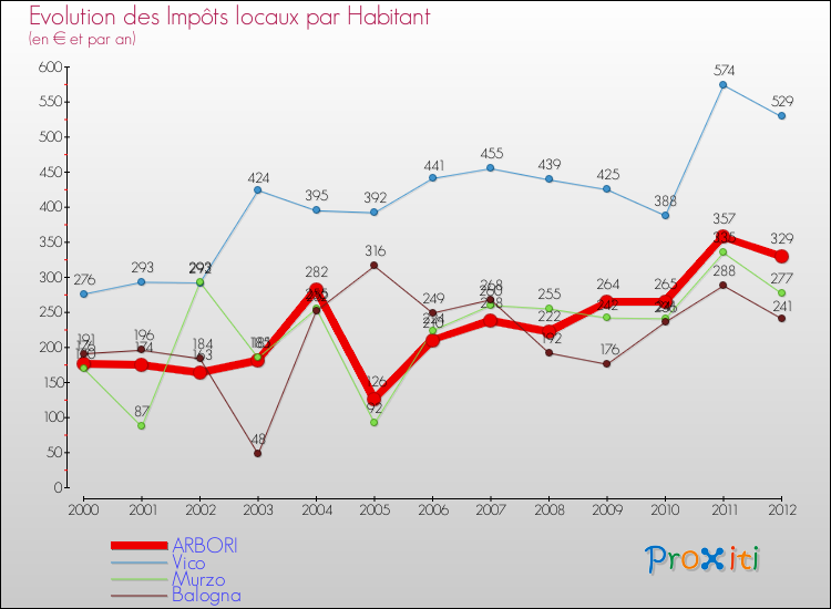 Evolution et montant des impôts locaux par Habitant pour ARBORI et les communes proches Comparaison des impôts locaux par habitant pour ARBORI et les communes voisines