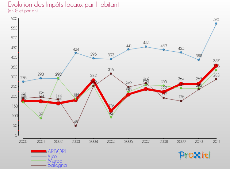 Evolution et montant des impôts locaux par Habitant pour ARBORI et les communes proches Comparaison des impôts locaux par habitant pour ARBORI et les communes voisines