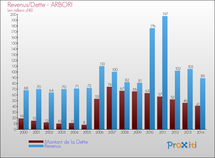 Evolution comparée de la dette et des revenus pour la commune de ARBORI de 2000 à 2014 Comparaison de la dette et des revenus pour ARBORI de 2000 à 2014
