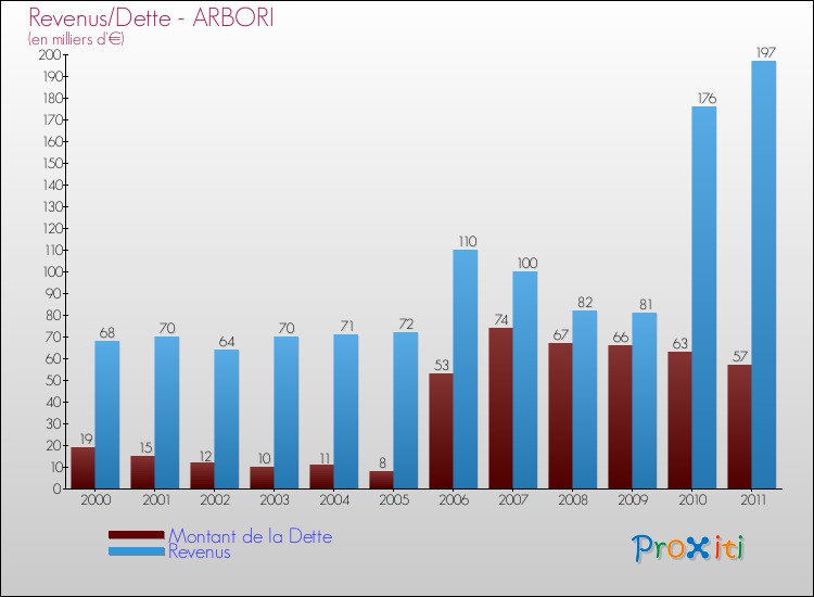 Evolution comparée de la dette et des revenus pour la commune de ARBORI de 2000 à 2011 Comparaison de la dette et des revenus pour ARBORI de 2000 à 2011