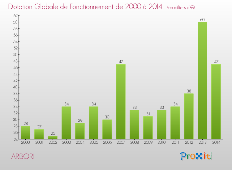 Evolution du montant de la Dotation Globale de Fonctionnement pour la commune de ARBORI de 2000 à 2014 Evolution du montant de la Dotation Globale de Fonctionnement pour ARBORI de 2000 à 2014