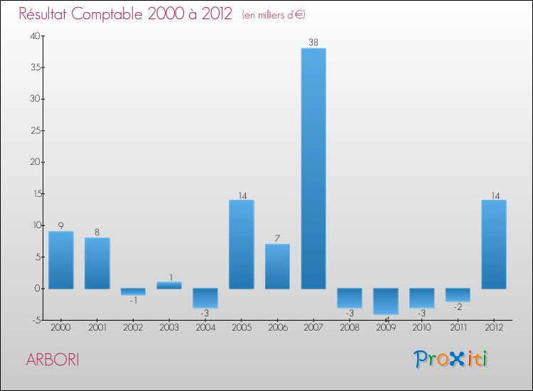 Evolution du résultat comptable pour la commune de ARBORI de 2000 à 2012 Evolution du résultat comptable pour ARBORI de 2000 à 2012