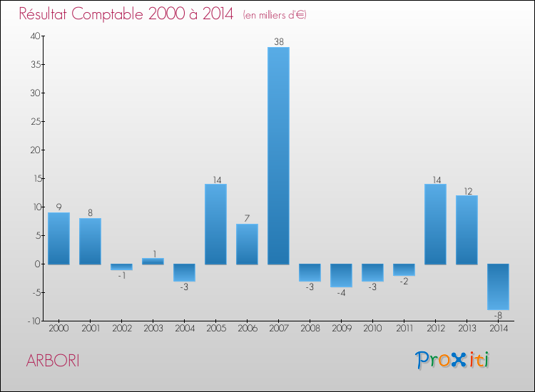 Evolution du résultat comptable pour la commune de ARBORI de 2000 à 2014 Evolution du résultat comptable pour ARBORI de 2000 à 2014