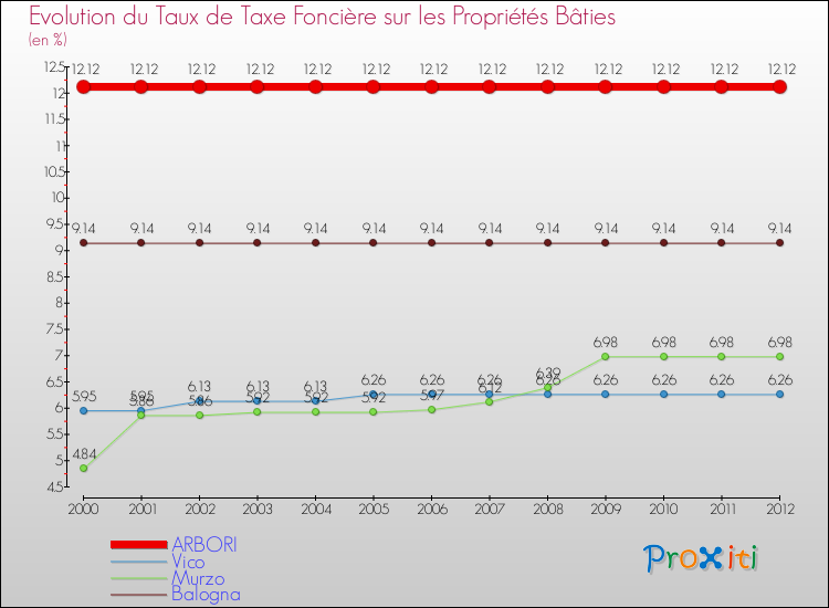 Evolution du taux de la taxe foncière sur le bati pour ARBORI et les communes proches de 2000 à 2012 Comparaison des taux de taxe foncière sur le bati pour ARBORI et les communes voisines de 2000 à 2012