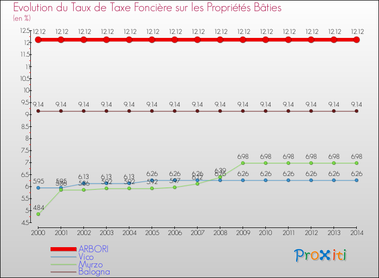 Evolution du taux de la taxe foncière sur le bati pour ARBORI et les communes proches de 2000 à 2014 Comparaison des taux de taxe foncière sur le bati pour ARBORI et les communes voisines de 2000 à 2014