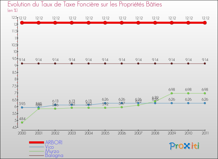 Evolution du taux de la taxe foncière sur le bati pour ARBORI et les communes proches Comparaison des taux de taxe foncière sur le bati pour ARBORI et les communes voisines