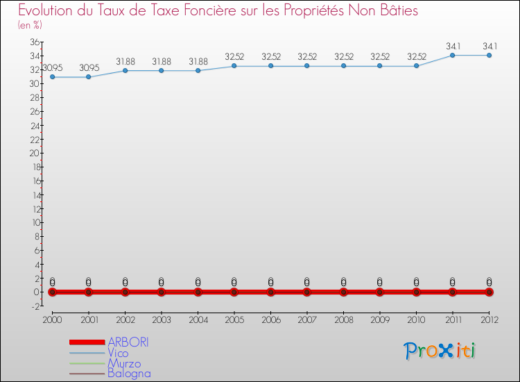 Evolution du taux de la taxe foncière sur les immeubles et terrains non batis pour ARBORI et les communes proches de 2000 à 2012 Comparaison des taux de la taxe foncière sur les immeubles et terrains non batis pour ARBORI et les communes voisines de 2000 à 2012